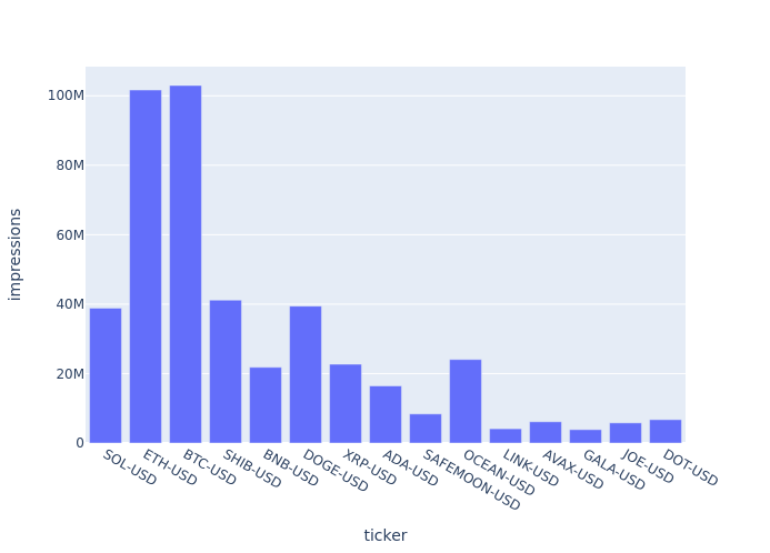 Most posts on Crypto Twitter in 24h were dedicated to Solana - 4