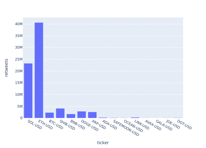 Die meisten Beiträge auf Krypto-Twitter innerhalb von 24 Stunden waren Solana gewidmet – 5