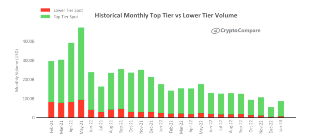 Cryptocurrency trading volume sees the largest rise in two years - 1