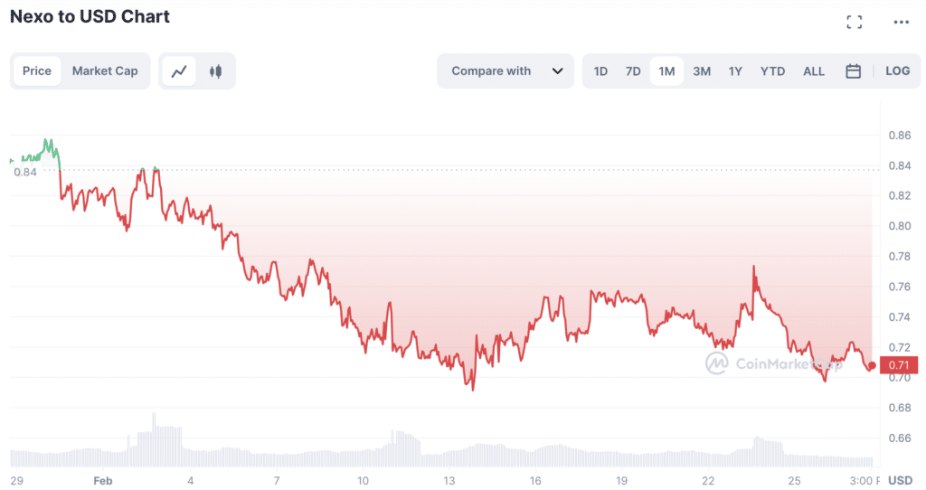 Top 5 cryptocurrencies that lost the most in February - 4