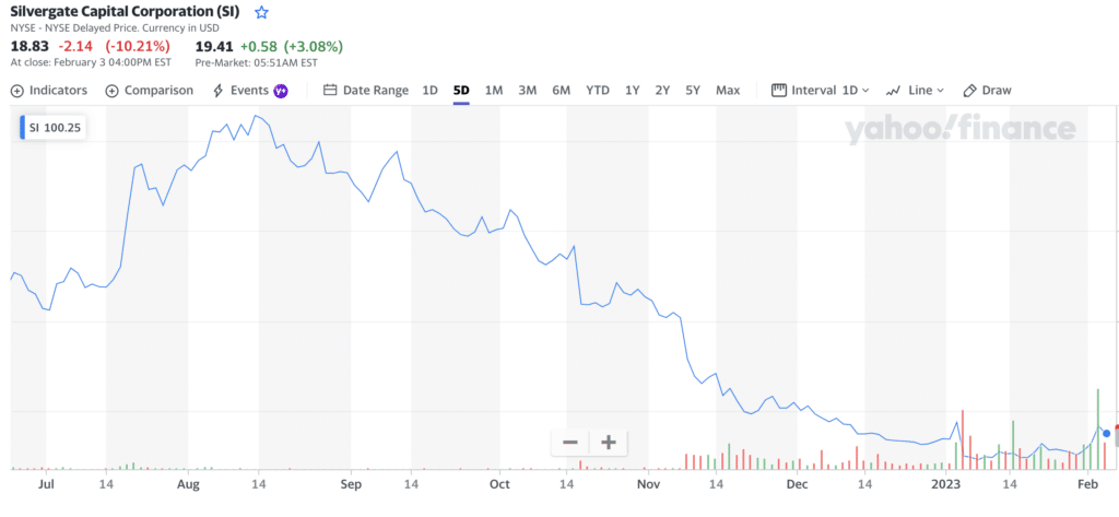 Silvergate shares