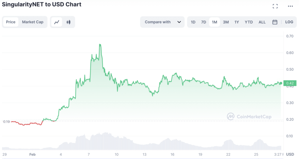 Кошт SingularityNET у лютым | Крыніца: CoinMarketCap