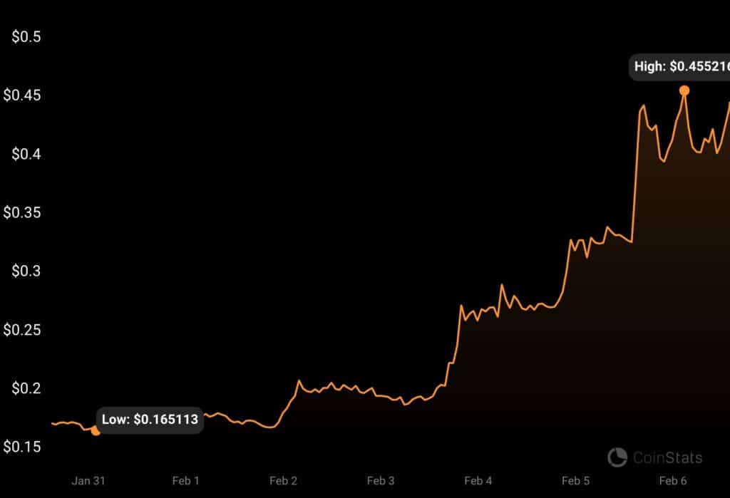 SingularityNET ფასი. წყარო: Coinstats