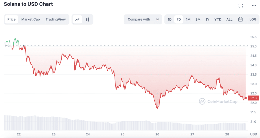 Solana’s latest outage causes concern among investors - 2