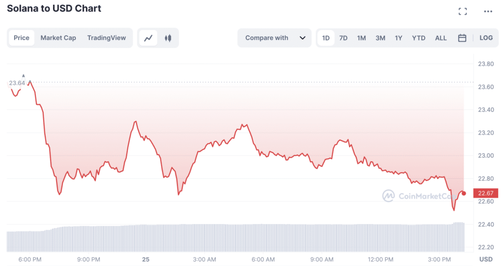 La rete Solana deve affrontare un problema tecnico dopo l'evento di fork - 1