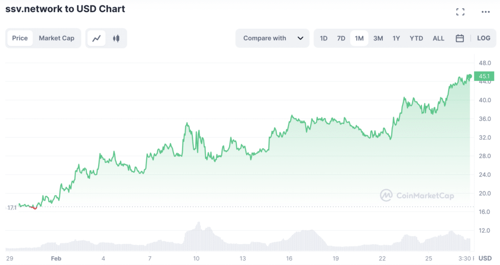 SSV. precio de la red en febrero | Fuente: CoinMarketCap