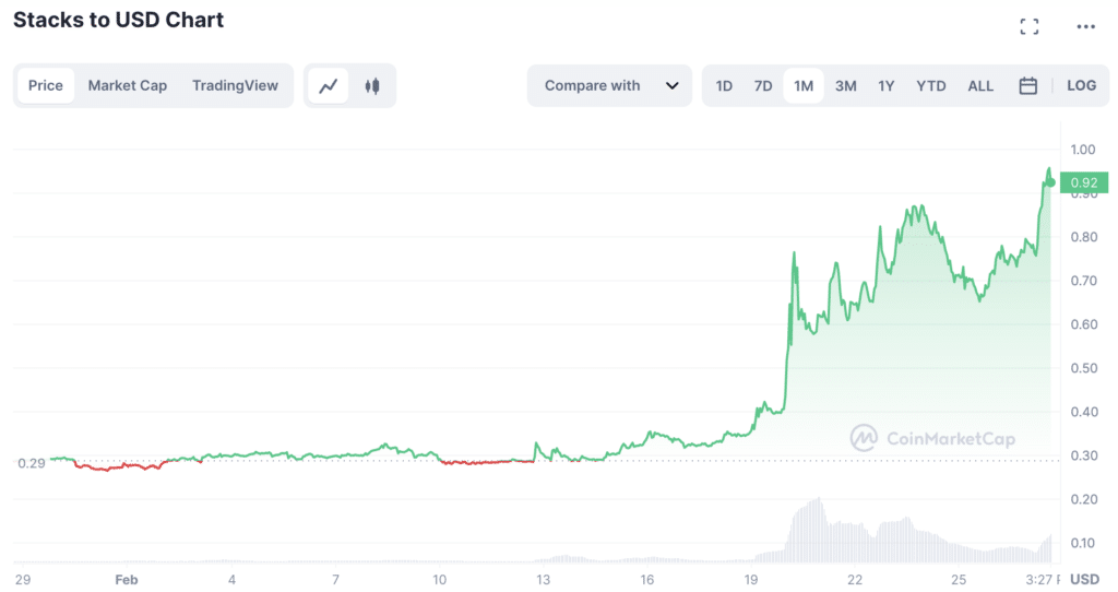 Precio de pilas en febrero | Fuente: CoinMarketCap