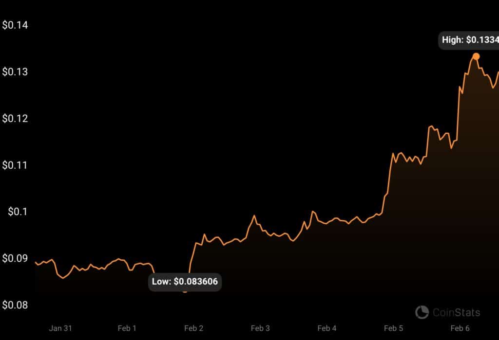 Graph (GRT) price. Source: CoinStats