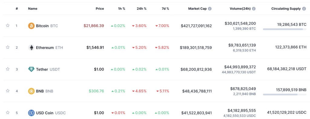 Top 5 cryptocurrencies per market cap