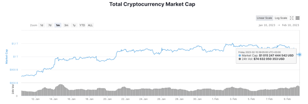 Total crypto market cap is still worth more than Amazon - 1