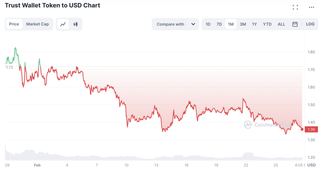 أهم 5 عملات رقمية خسرت أكثر في فبراير - 3