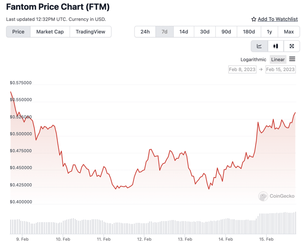 Fantom price chart. Source: Coingecko