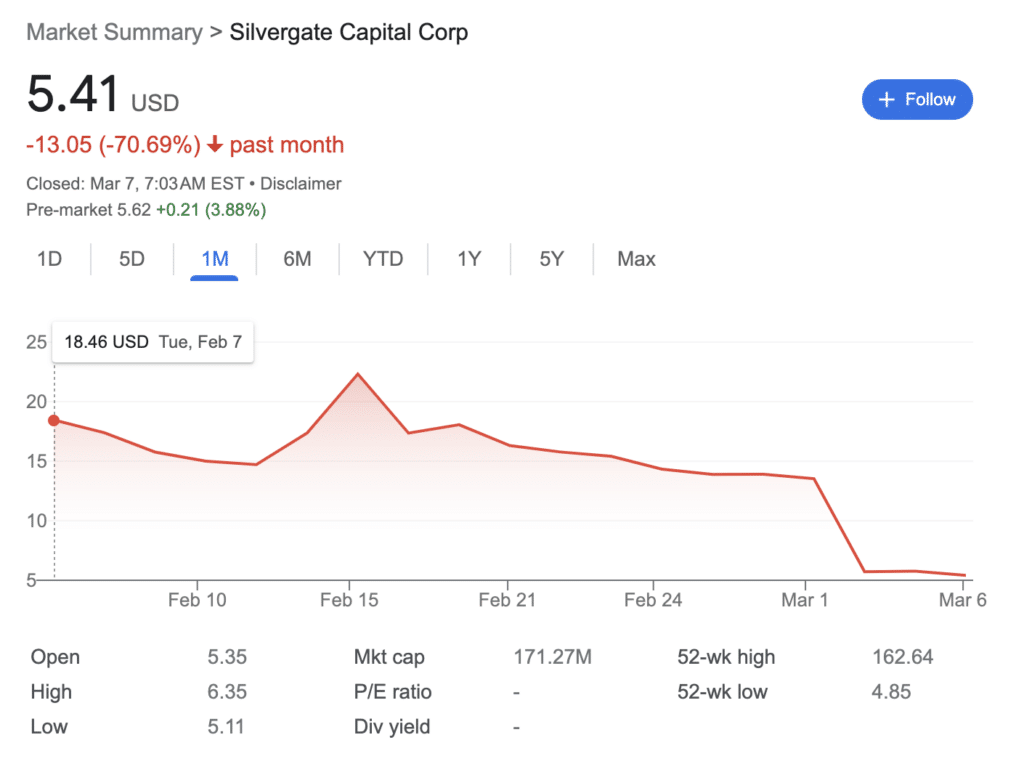 Silvergate 股价暴跌 70% | 资料来源：谷歌财经