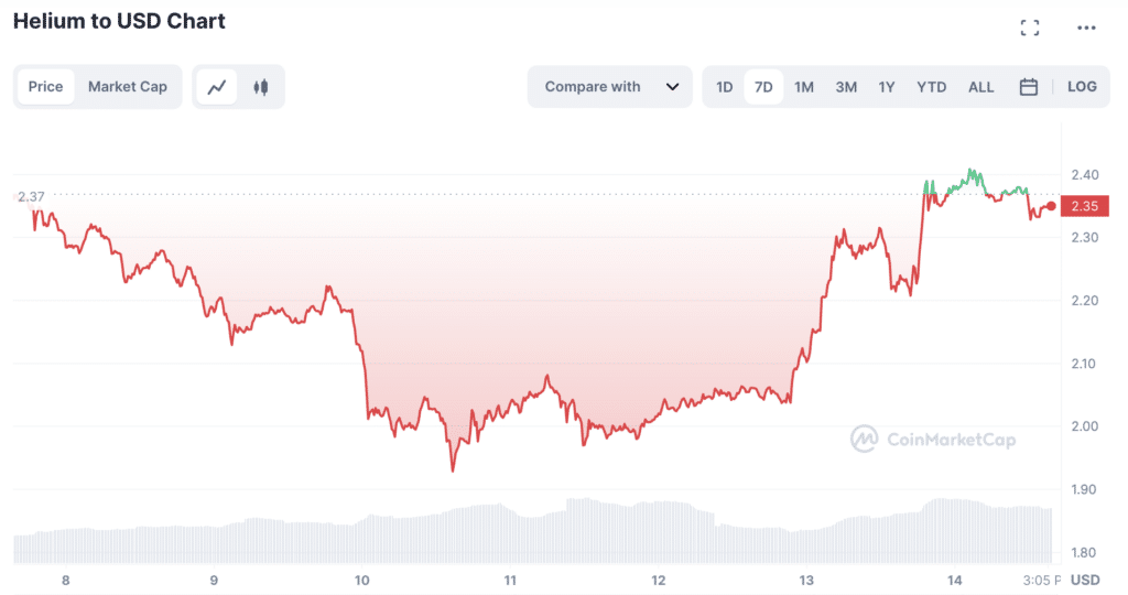 กราฟฮีเลียมเป็น USD | ที่มา: CoinMarketCap