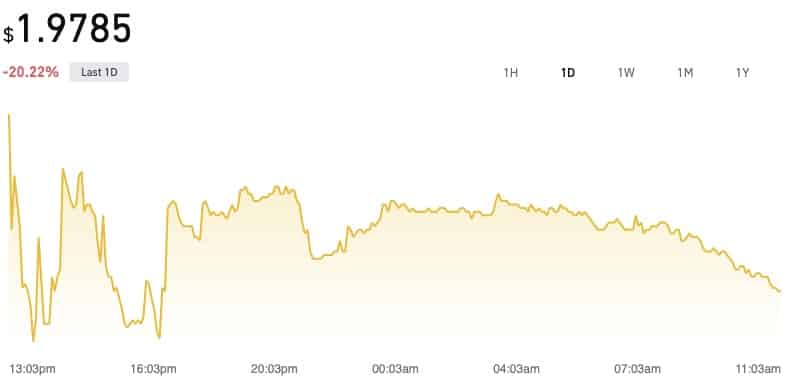 Helium token slumps after Binance delisting and incoming Solana integration - 1