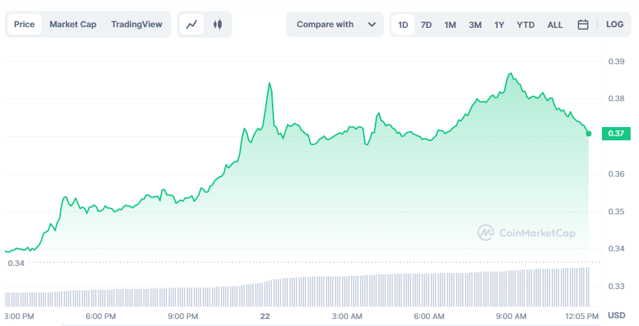 ADA surges 10% in 24 hours as altcoins blast higher - 1