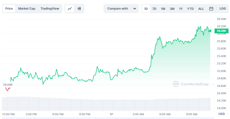 Bitcoin is back above $26k - 1