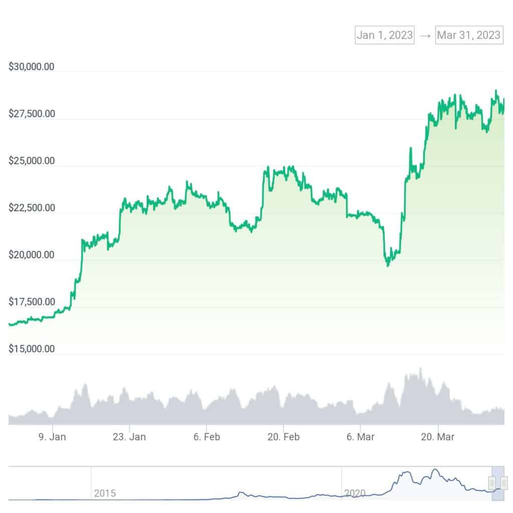 Cryptos storm higher in Q1, 2023 despite major headwinds - 1