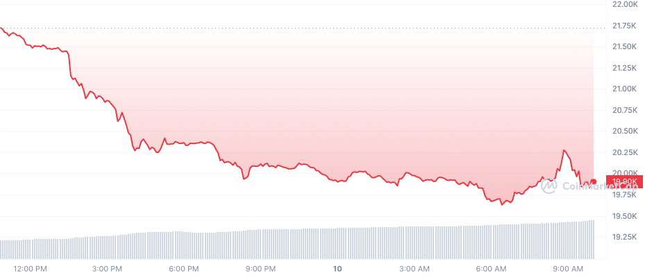 Cryptos shredded ໃນຂະນະທີ່ນັກວິເຄາະໄດ້ຕັດເປົ້າຫມາຍລາຄາ bitcoin, $ 17k ໃນສາຍຕາ - 1