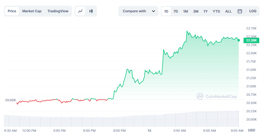 Bitcoin tau 24-itula | Punavai: CoinMarketCap