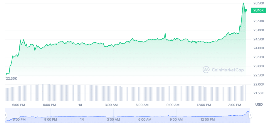 Bitcoin prekonal 26 1 USD po tlači inflácie v USA – XNUMX