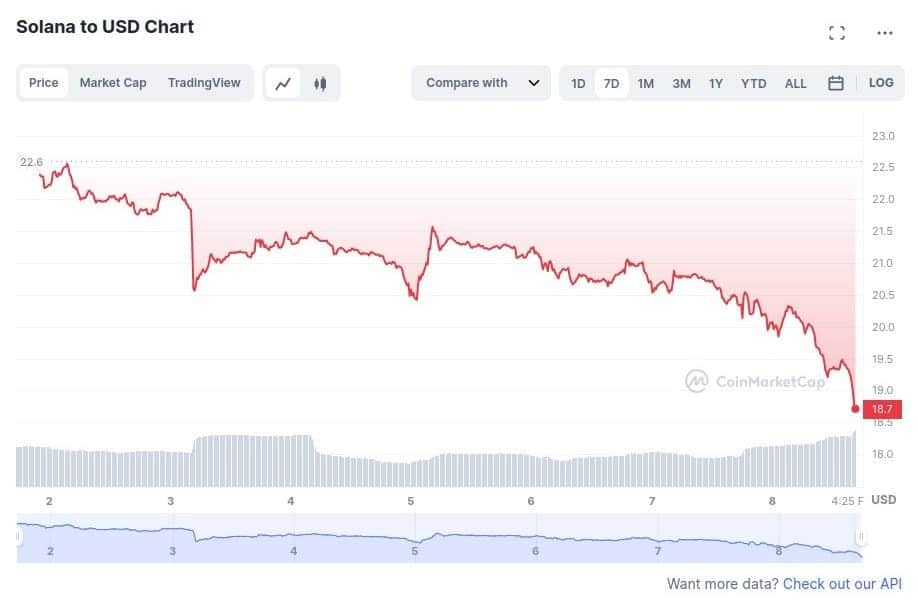 Solana 过去一周下跌 18%，可能进一步下跌 - 2