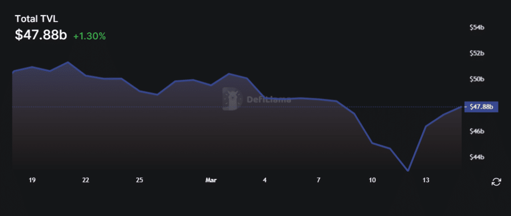 DeFi ТВЛ | Источник: DeFi Лама