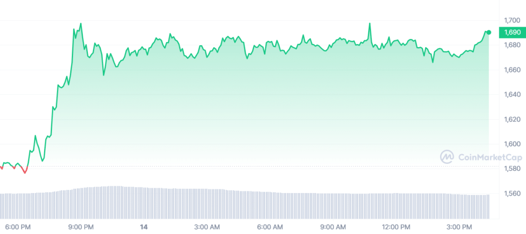 ETH 一日涨幅图 | 资料来源：CoinMarketCap