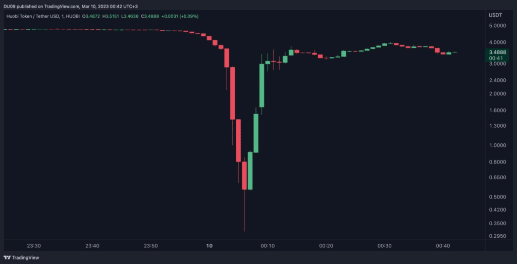 Huobiho HT token zaznamenal 93% zlyhanie flash – 1