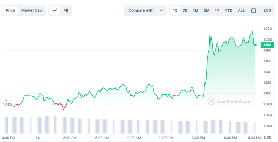 KAVA rallies hard as it becomes a top gainer on Cosmos - 1