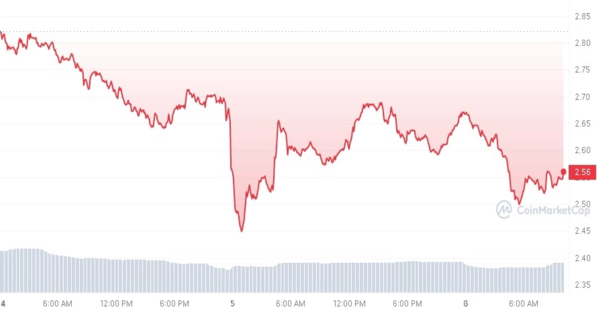 Bumaba ng 15% ang presyo ng token ni Lido sa isang linggo sa gitna ng mga tsismis sa SEC crackdown - 1