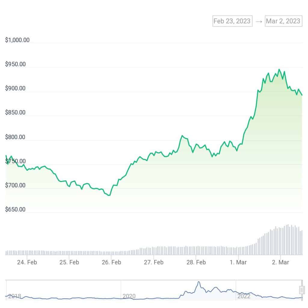 MKR weekly chart | Source: CoinGecko