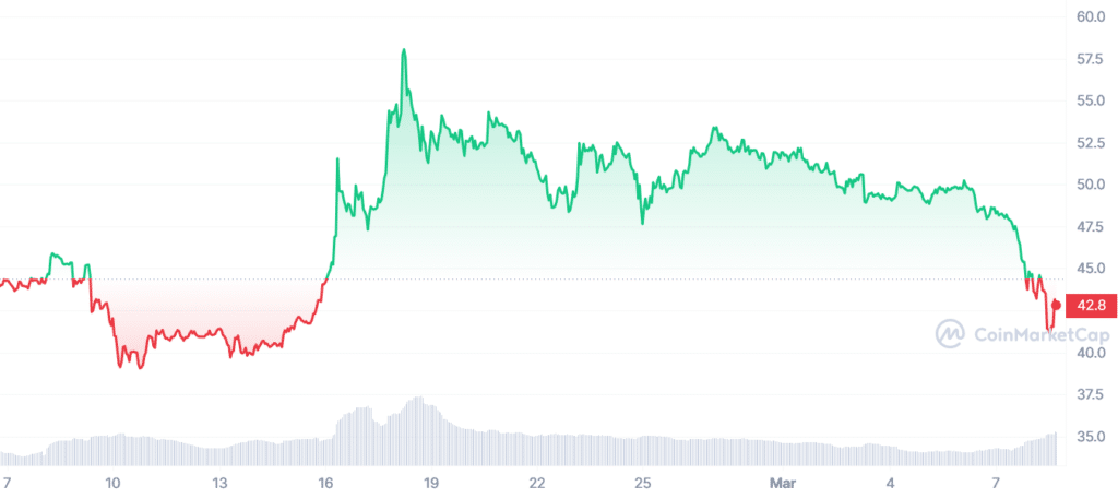 OKBは売り圧力に陥り、15週間で1％下落 - XNUMX