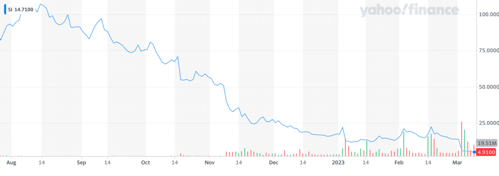 Silvergate shares price | Source: Yahoo Finance
