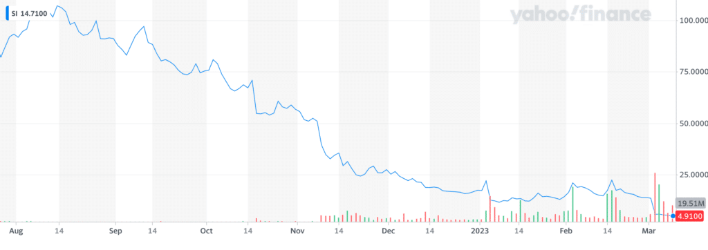 Harga saham Silvergate | Sumber: Yahoo Keuangan