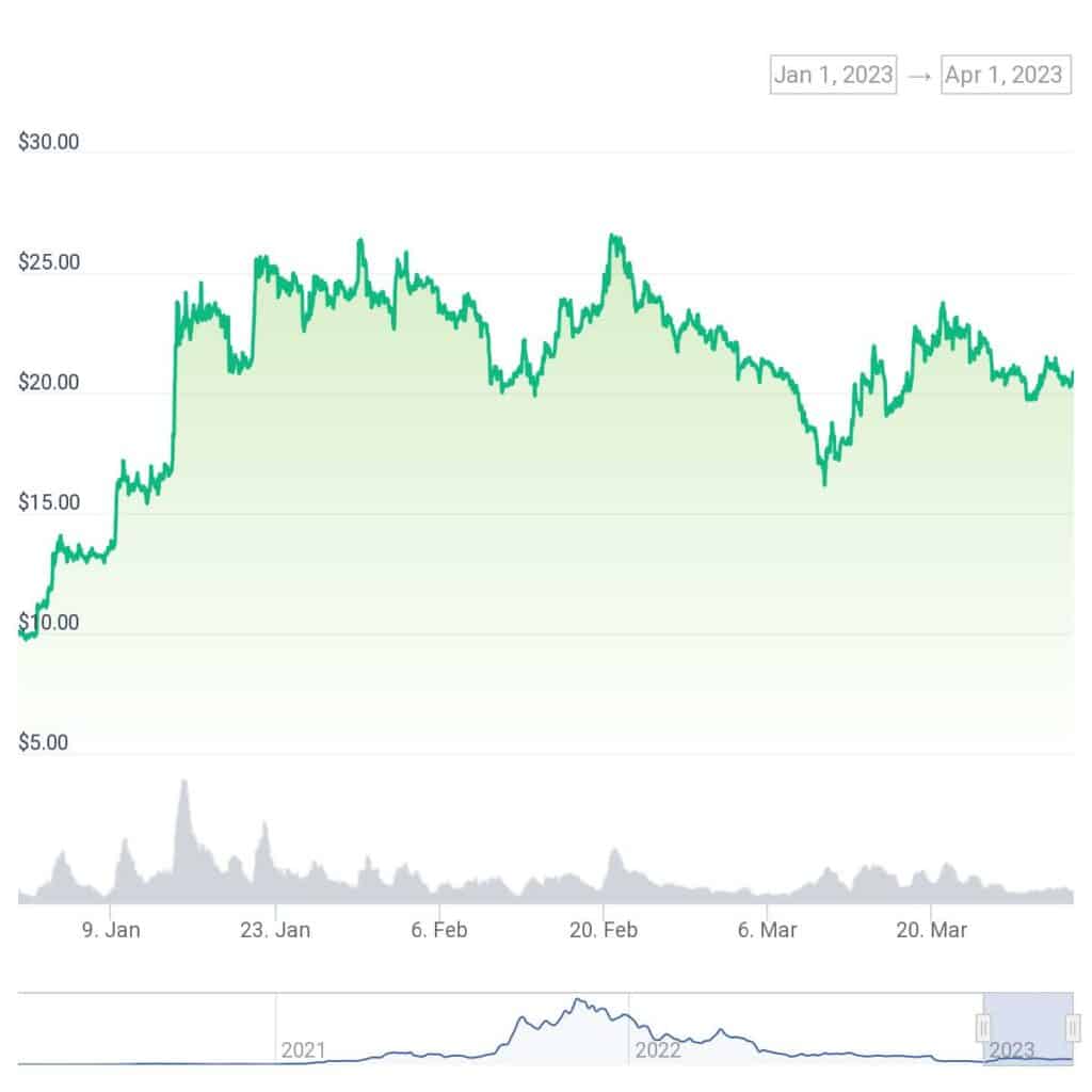 Cryptos storm higher in Q1, 2023 despite major headwinds - 4