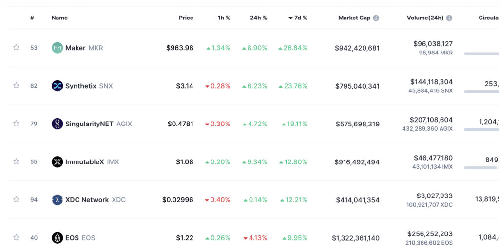 MakerDAO adds 27% to lead weekly gains, outperforms bitcoin and ethereum  - 1