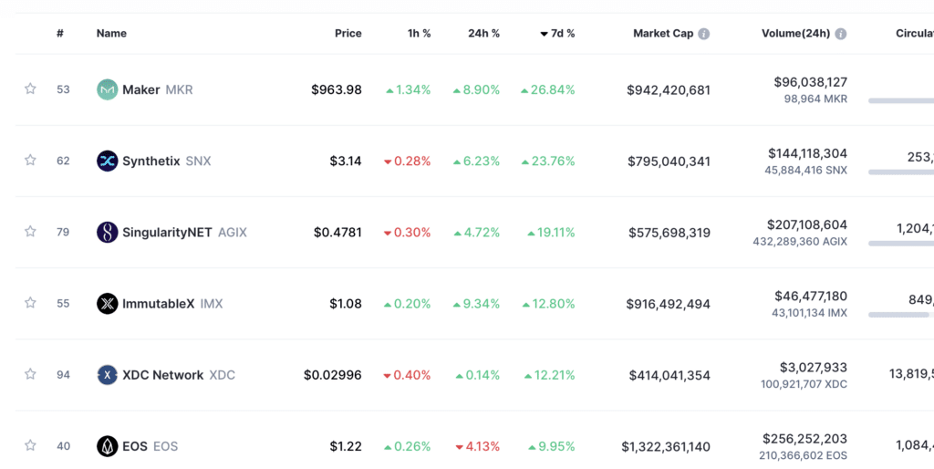 MakerDAO zdražuje za týden o 27 %, překonává BTC, ETH – 1