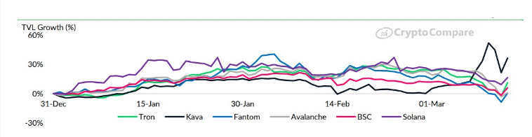 Solana’s TVL growth shoots past Avalanche and BNB - 1