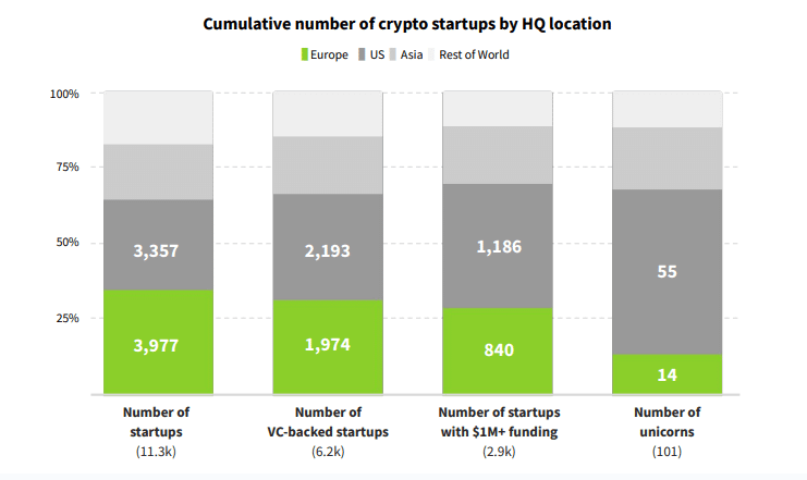 European VC crypto investments at record $5.7b in 2022, DeFi sees 120% increase - 1