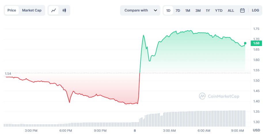 กราฟราคา Bone Shibaswap เป็น USD | ที่มา: CoinMarketCap