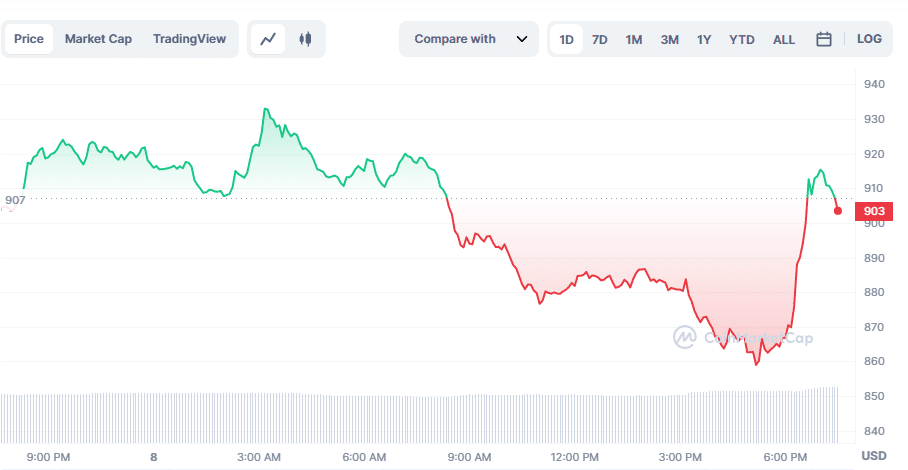 Maker token fails to hold gains despite investments - 1