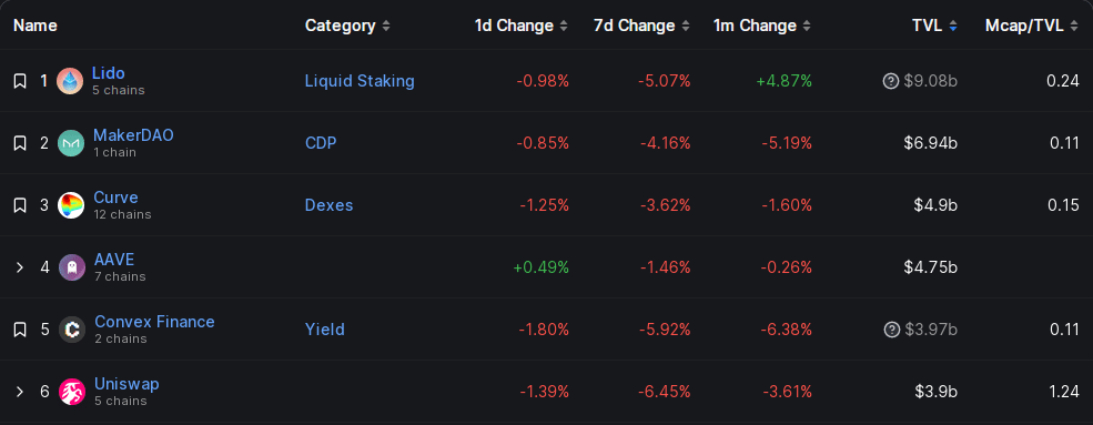 Top DeFi protocols by TVL | Source: DeFiLlama