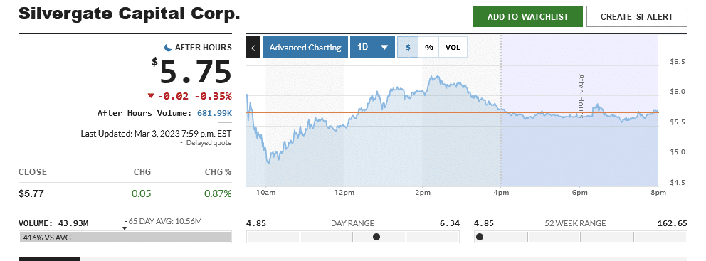 Tinatapos ng Silvergate ang network ng mga pagbabayad sa crypto habang ang mga pagbabahagi ay bumagsak sa mababang record - 1