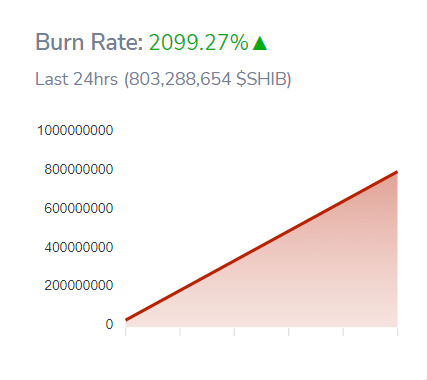 Shiba Inu burn rate rises by almost 2100% amid market uncertainties  - 1