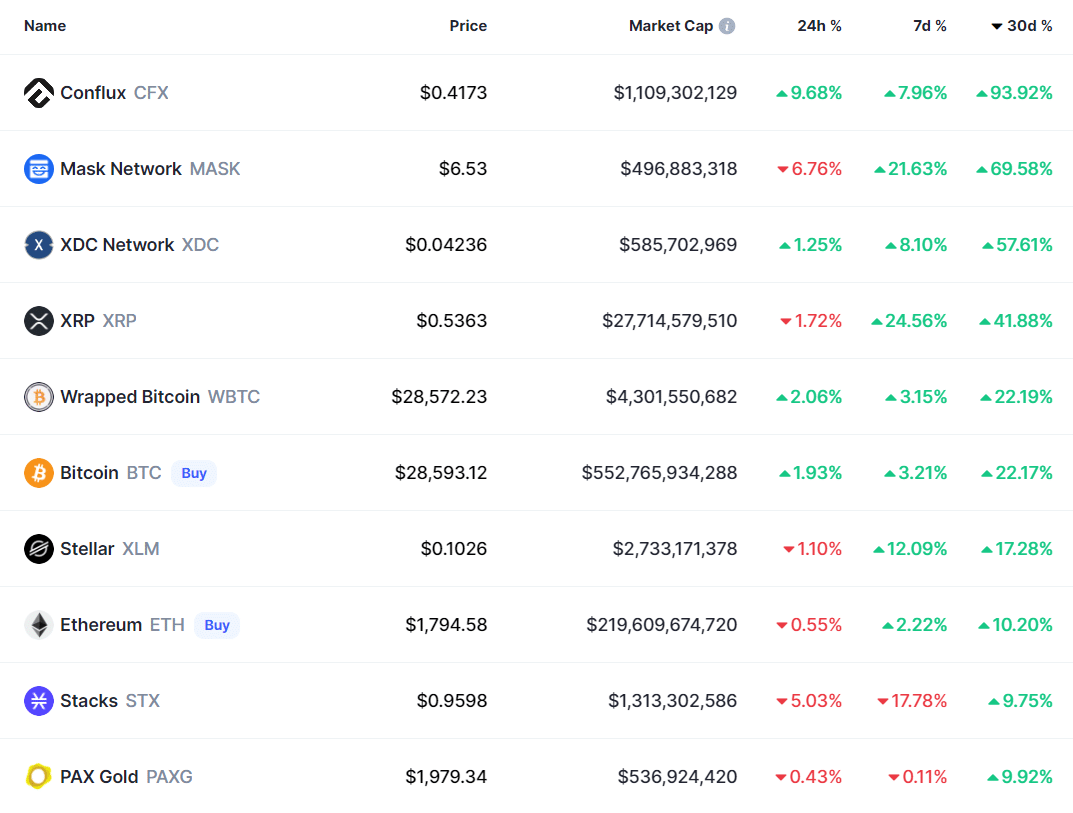 Top 10 gainers of March | Source: CoinMarketCap