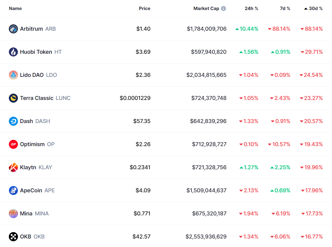 Top 10 losers of March 2023 | Source: CoinMarketCap