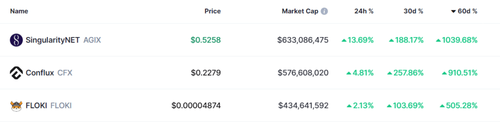 These 3 cryptocurrencies already gained 2500% combined this year - 1