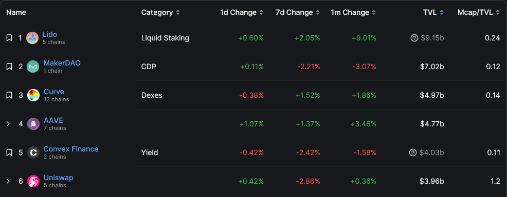 MakerDAO прибавляет в цене 27% за неделю, опережая BTC, ETH - 2