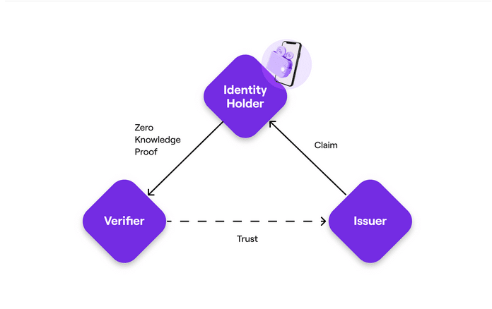 Les développeurs de Polygon ID publient des outils pour créer des solutions centrées sur la confidentialité - 1